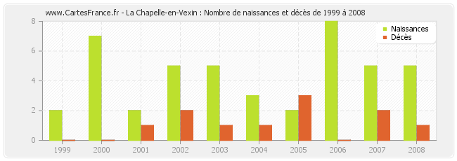 La Chapelle-en-Vexin : Nombre de naissances et décès de 1999 à 2008